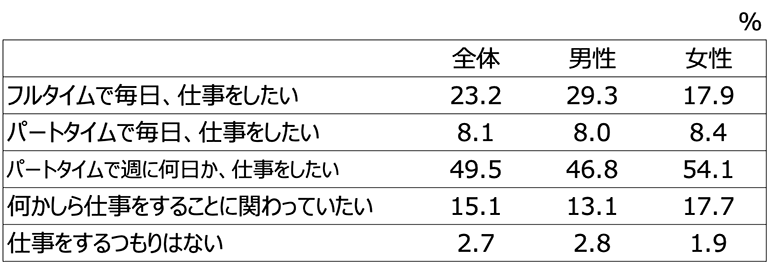 65歳以降も働いていたいアンケート
