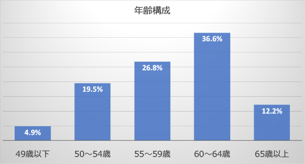 アンケートに答えた方の年齢構成