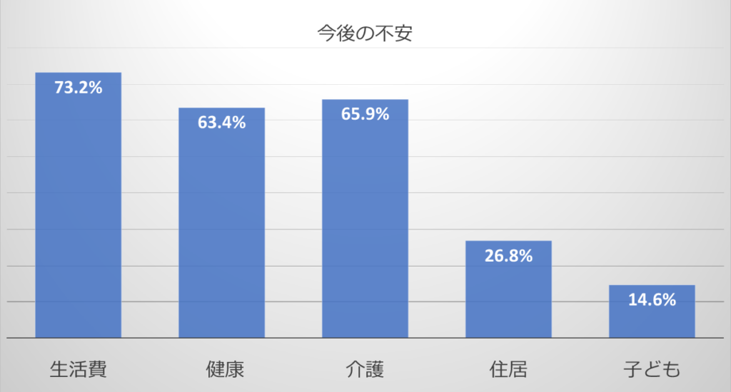 アンケートに答えたかたの今後の不安項目割合