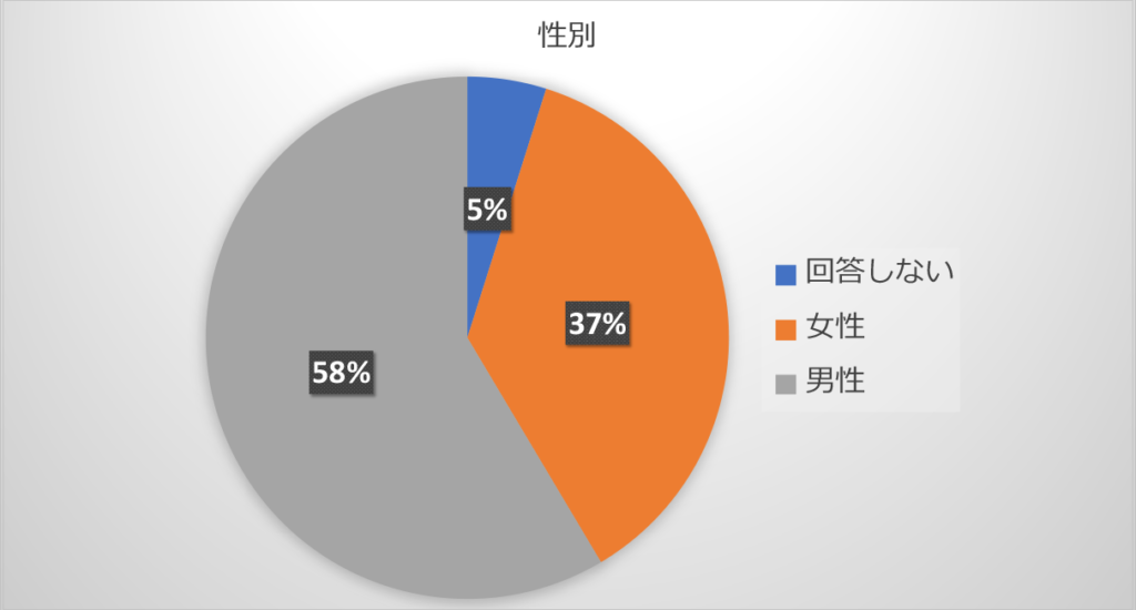 アンケートに答えたかたの性別