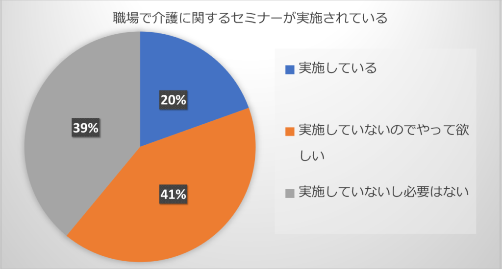 アンケートに答えた方の職場での介護セミナー開催割合