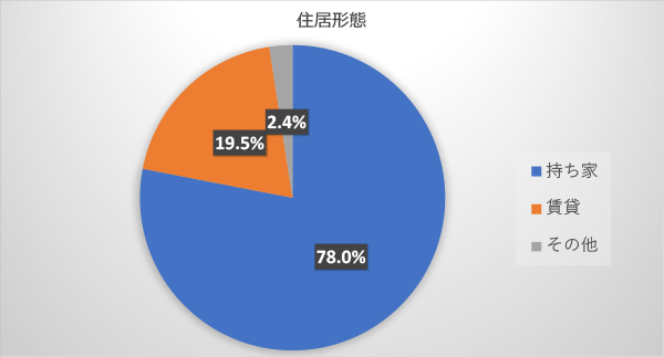 アンケートに答えた方の住居形態