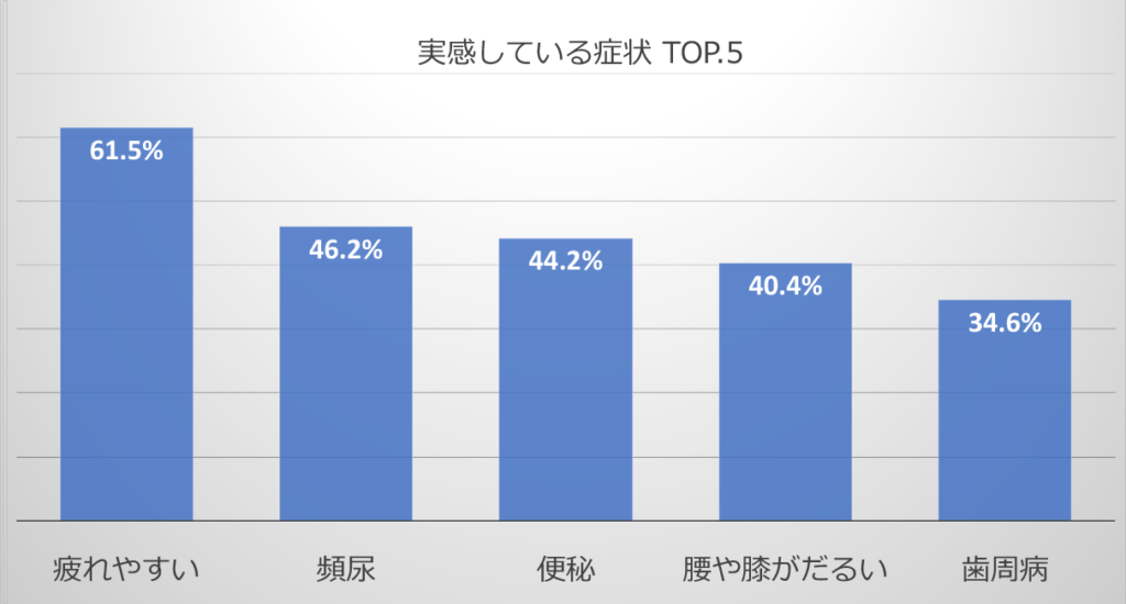 アンケートに答えた方がじっかんする老化現象割合