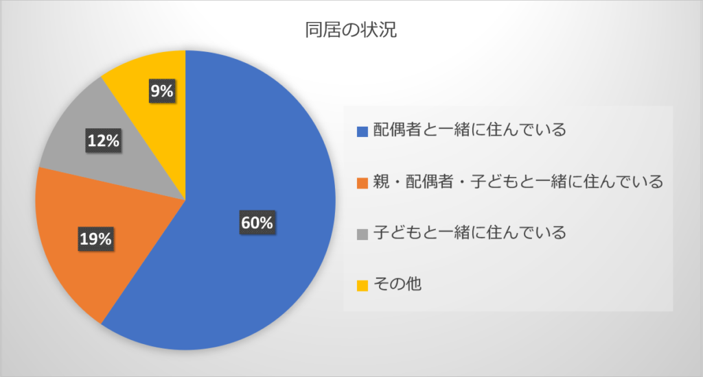 アンケートに答えたかたの同居割合