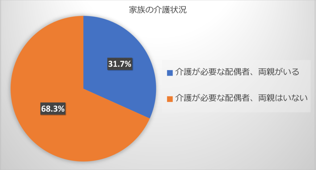 アンケートに答えた方の家族の介護状況割合